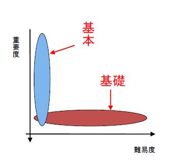 基礎 基本